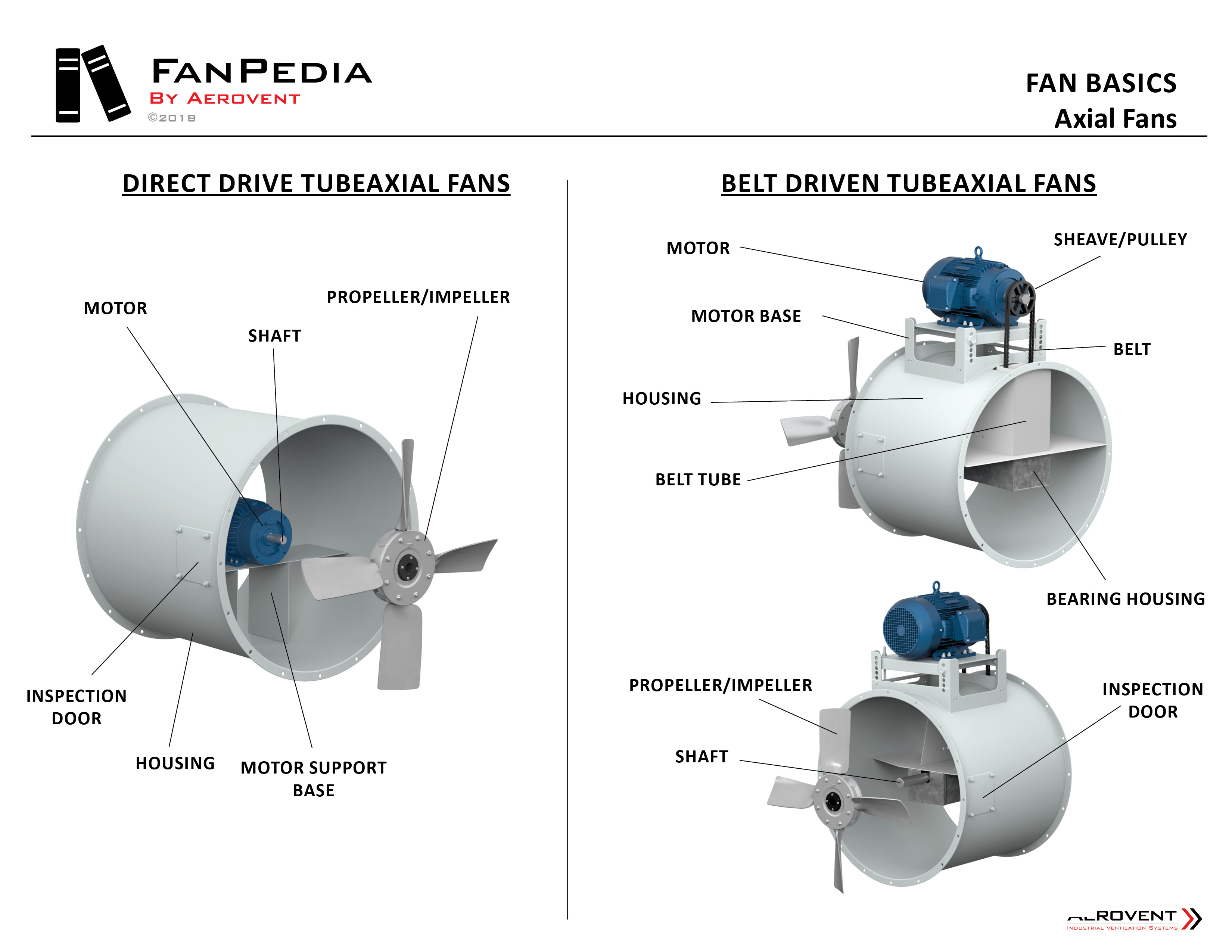 Axial Flow Fan Selection Chart