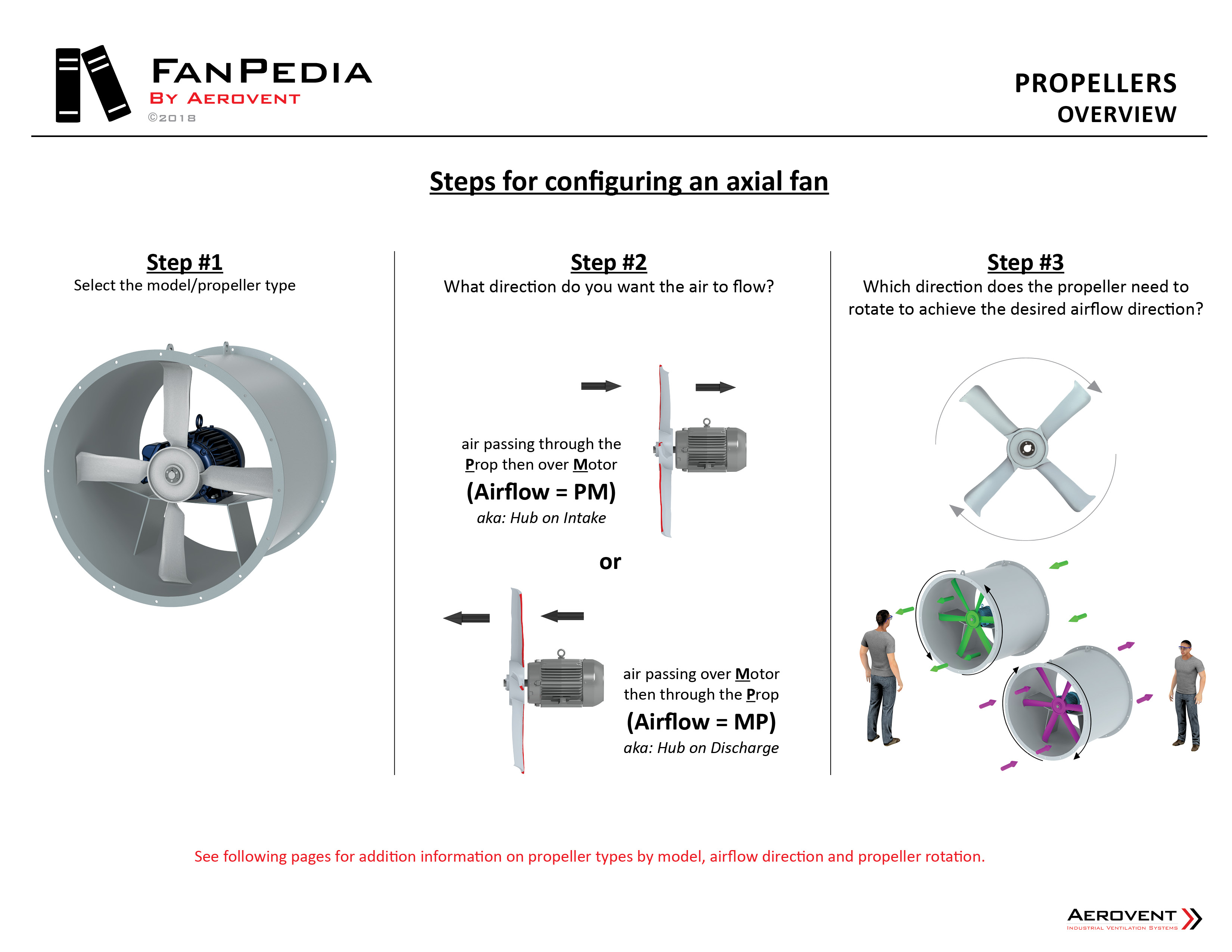 FanPedia Aerovent