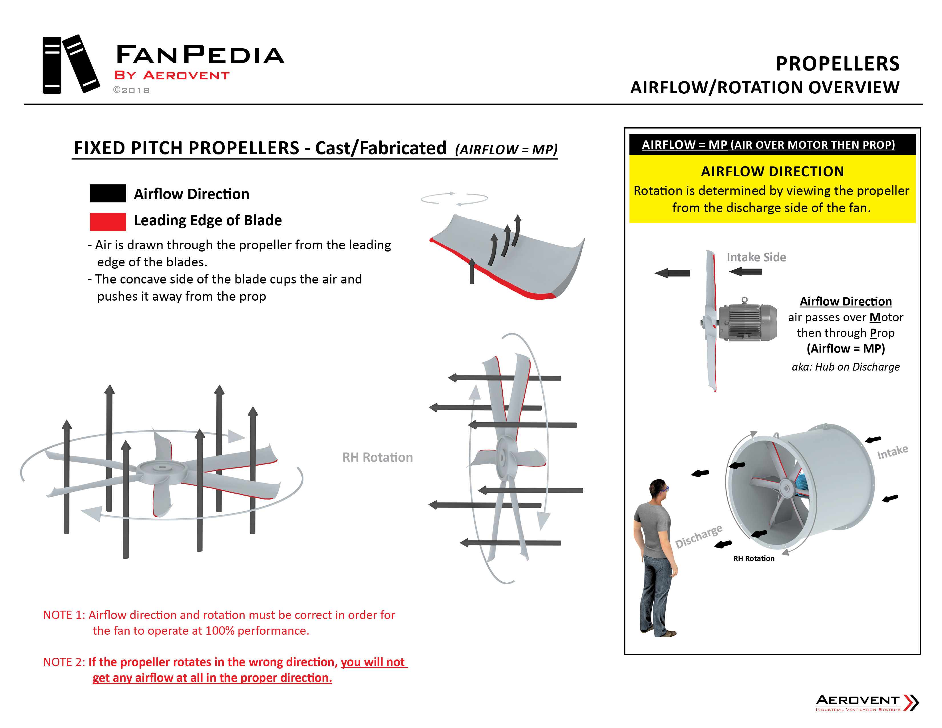 FanPedia Aerovent