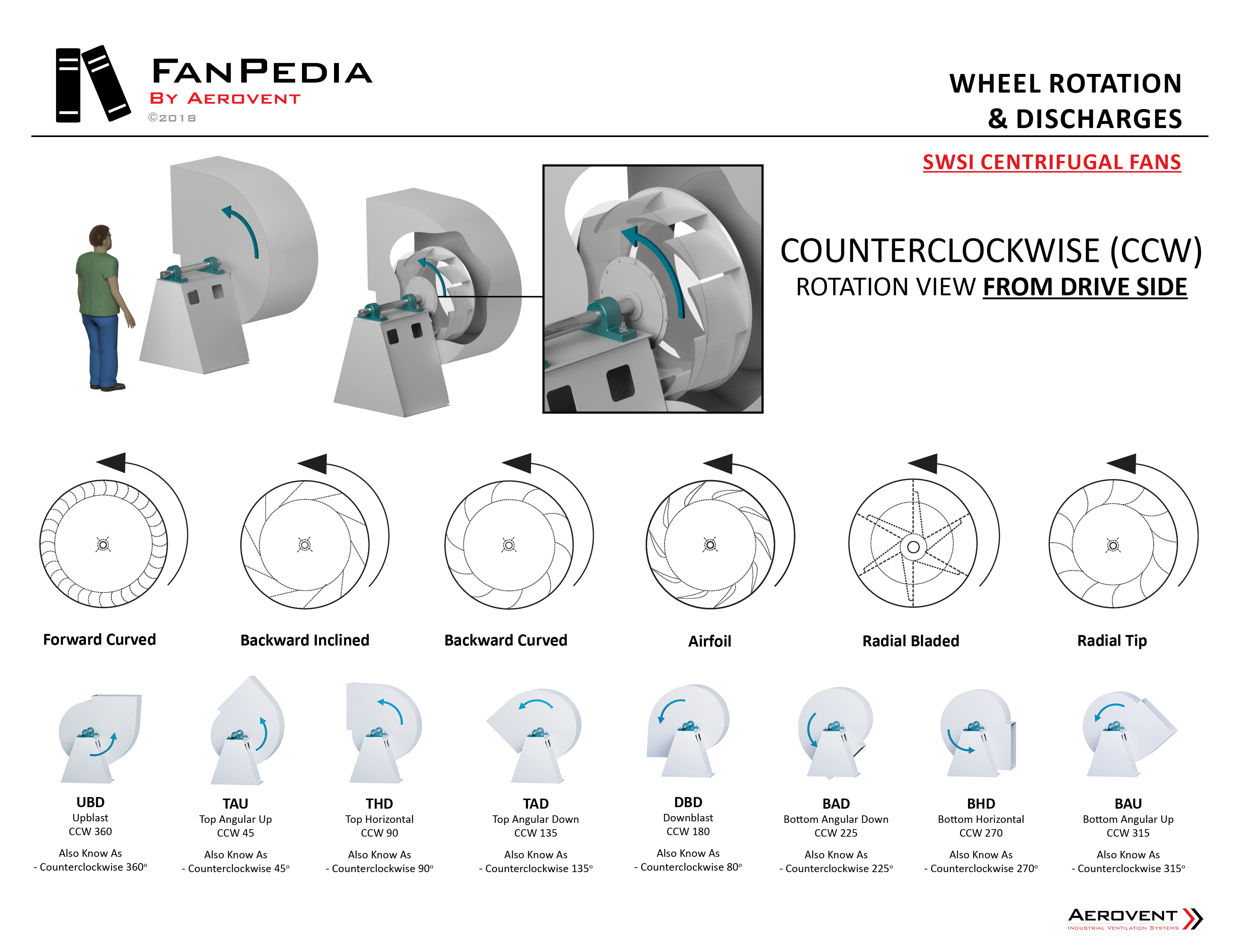 FanPedia Aerovent