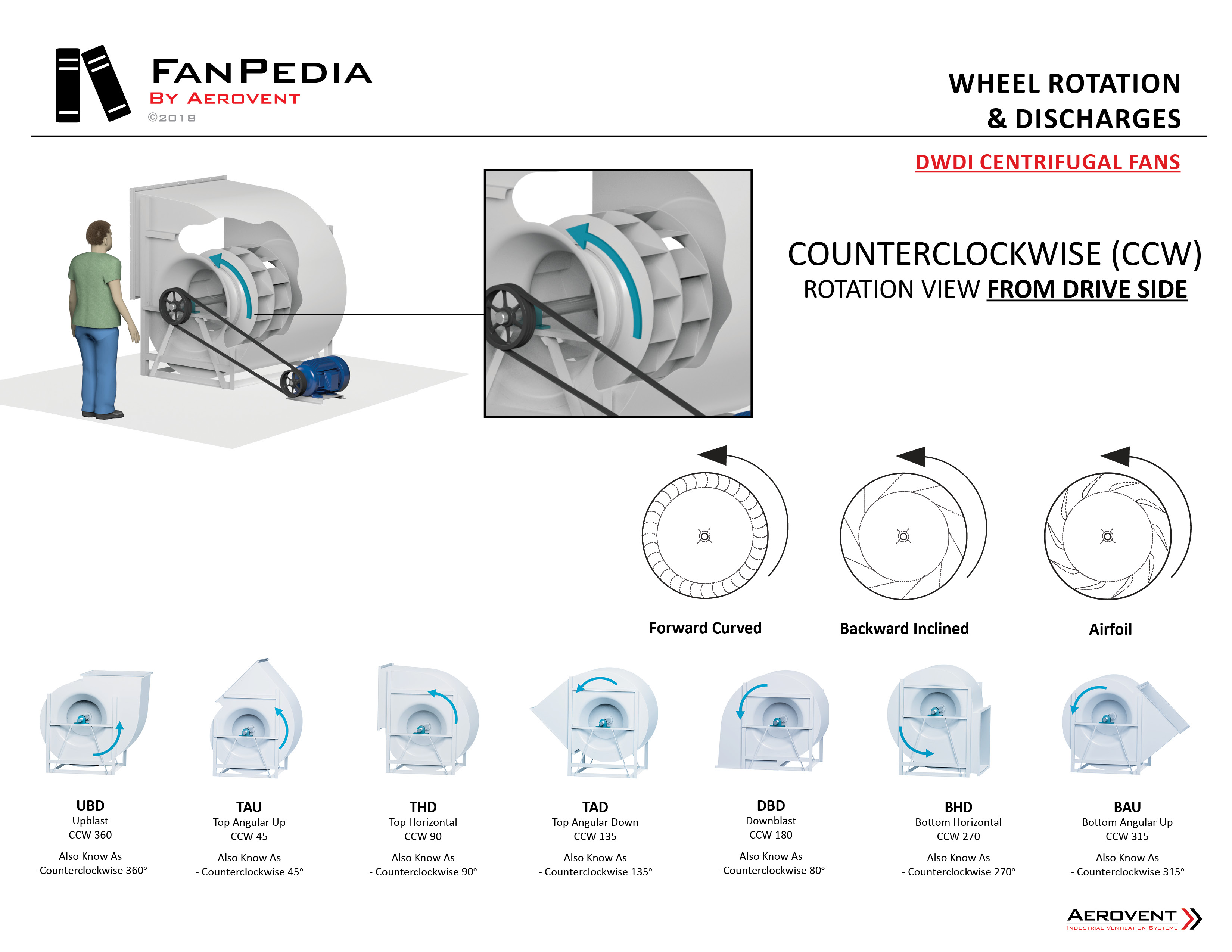 FanPedia Aerovent