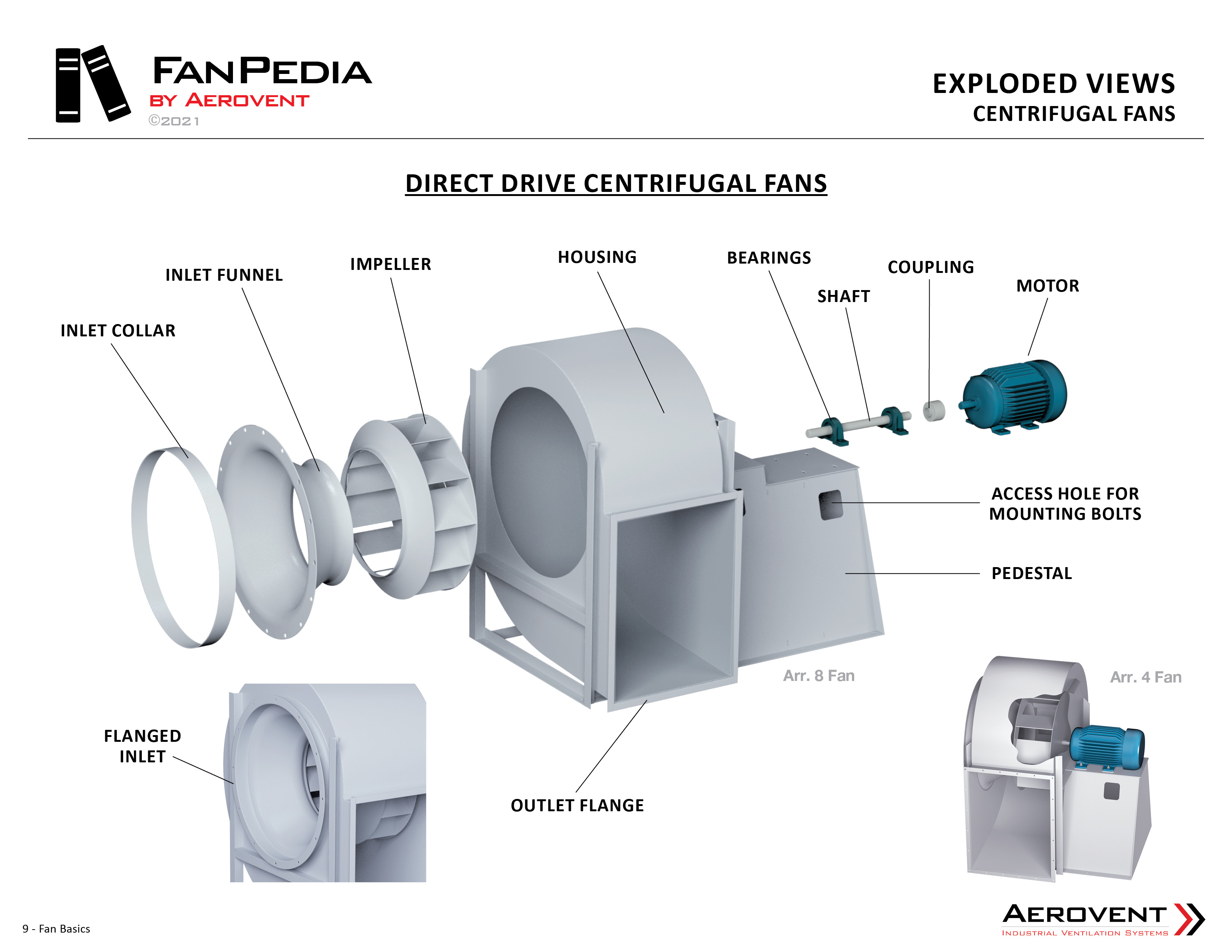 flange Radial Blower Centrifugal Fan Radial Fan ventilation technology, 