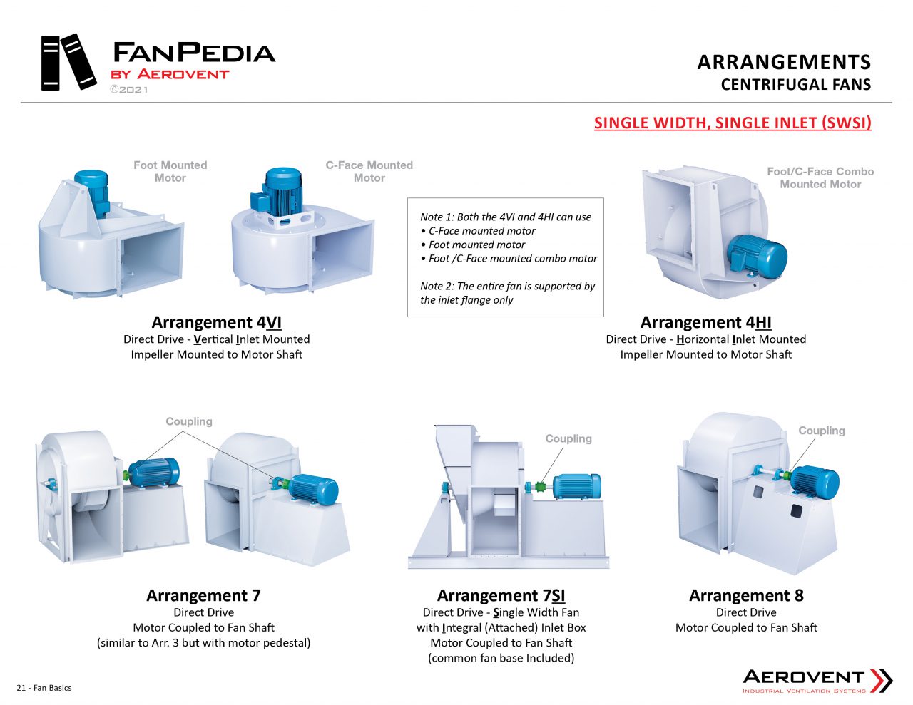 Centrifugal Fans Aerovent